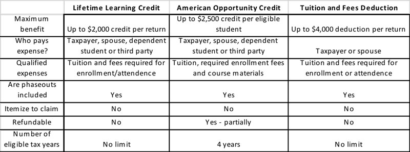 Chart - Lifetime Learning Credit - American Opportunity Credit - Tuiting and Fee Deductions