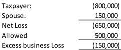 Chart detailing excessive business loss.