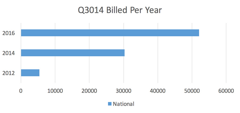 Chart - Telemedicine Billed per Year - Nationally