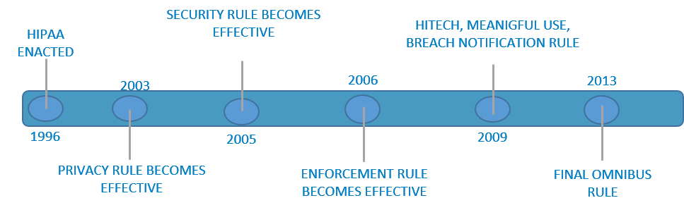 This is a timeline of HIPAA regulation. In 1996, HIPAA was enacted. 2003: Privacy Rule Becomes Effective. 2005: Security Rule Becomes Effective. 2006: Enforcement Rule Becomes Effective. 2009: HITECH, Meaningful Use, Breach Notification Rule happens. 2013: Final Omnibus Rule happens. 