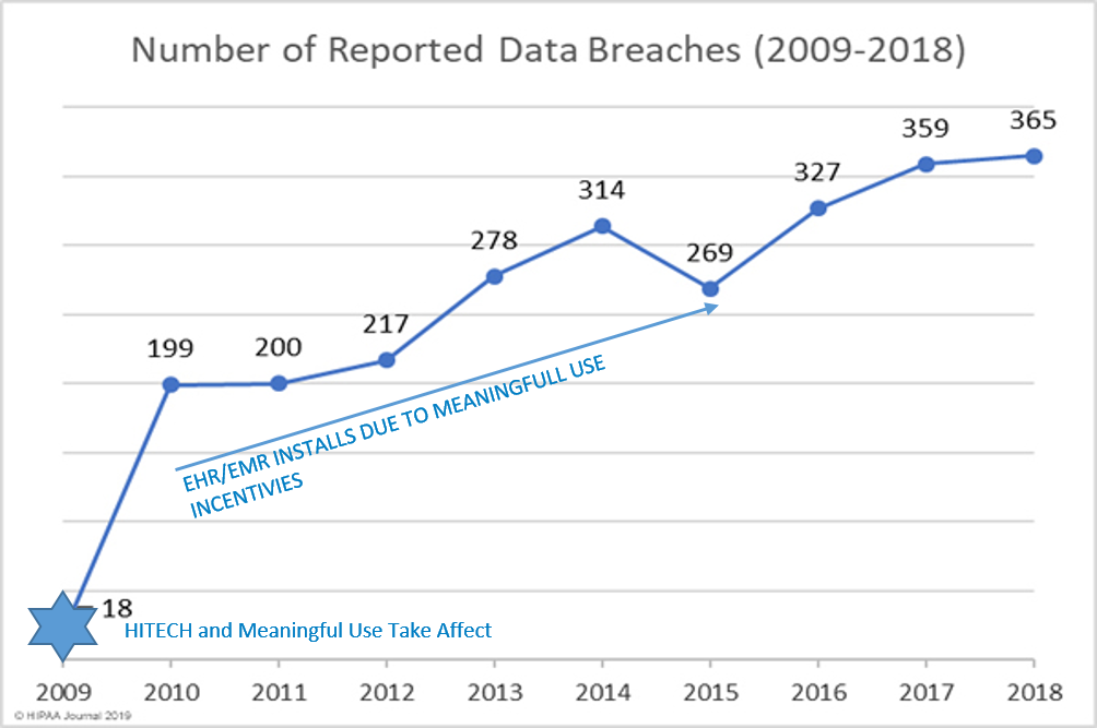 This graph shows the increase of reported data breaches from 2009 to 2018. 2009 had 18 breaches, 2010 had 199, 2011 had 200, 2012 had 217, 2013 had 278, 2014 had 31, 2015 had 269, 2016 had 327, 2018 had 359, 2019 had 365. 
