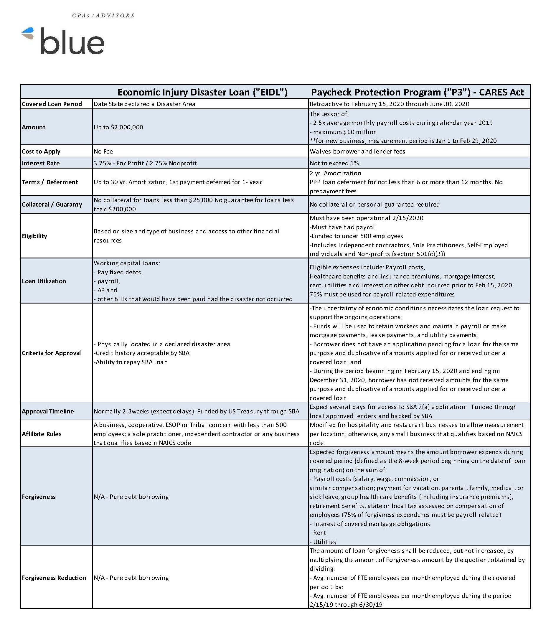 Blue & Co. 2020 Comparison of EIDL and PPP Program