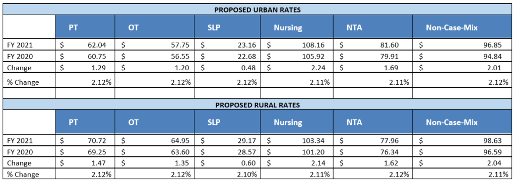 Proposed urban & rural rate changes to Medicare payment rates and quality programs for FY 2021