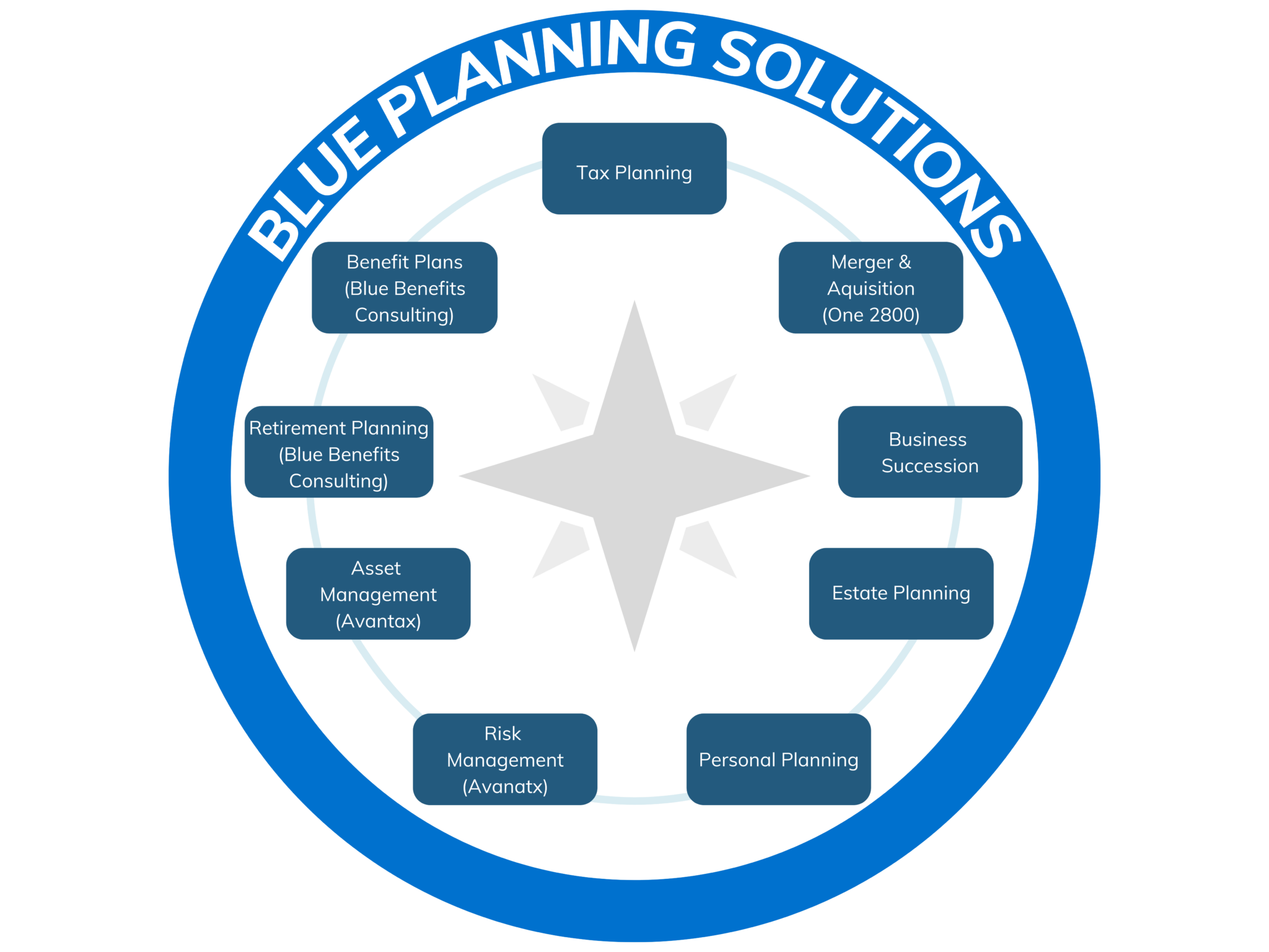 Blue Planning Solutions Compass
