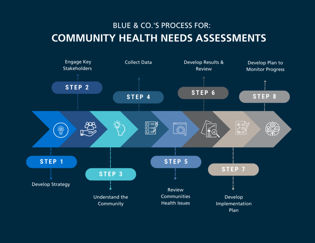 Blue & Co.'s Community Health Needs Assessment process.